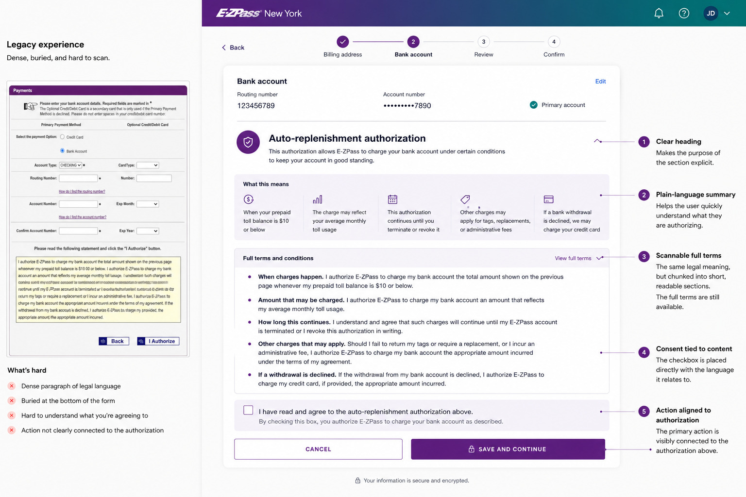 The legacy auto-replenishment authorization screen beside the redesigned version, annotated with five changes: clear heading, plain-language summary, scannable full terms, consent tied to content, and action aligned to the authorization.