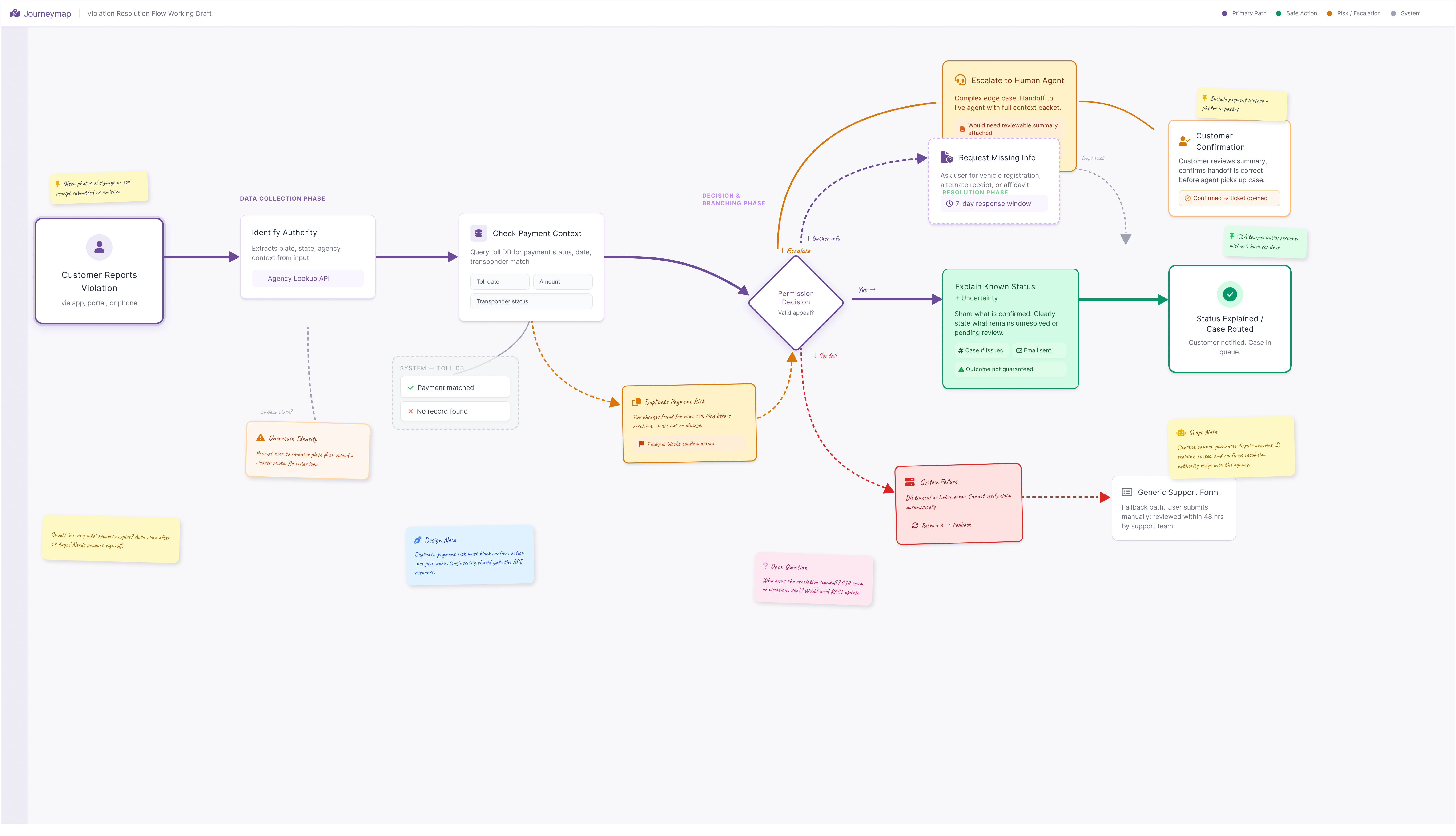 E-ZPass violation-resolution journey map showing authority identification, payment context checks, permission decisions, uncertainty, duplicate-payment risk, human escalation, system failure, and safe resolution